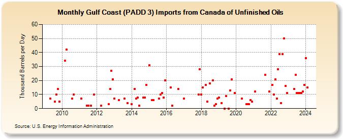 Gulf Coast (PADD 3) Imports from Canada of Unfinished Oils (Thousand Barrels per Day)