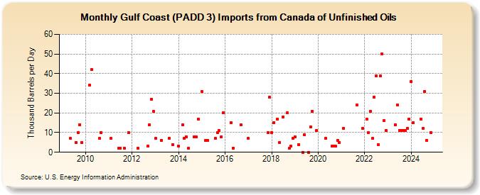 Gulf Coast (PADD 3) Imports from Canada of Unfinished Oils (Thousand Barrels per Day)