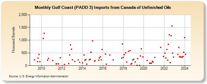 Gulf Coast (PADD 3) Imports from Canada of Unfinished Oils (Thousand Barrels)