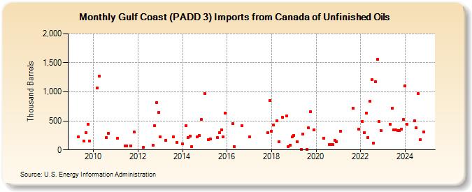 Gulf Coast (PADD 3) Imports from Canada of Unfinished Oils (Thousand Barrels)