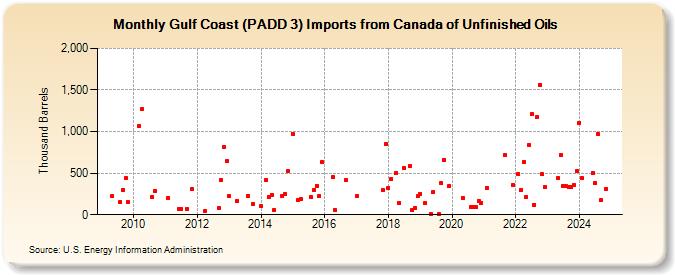 Gulf Coast (PADD 3) Imports from Canada of Unfinished Oils (Thousand Barrels)