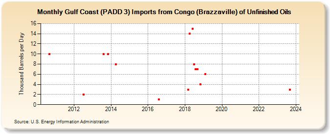 Gulf Coast (PADD 3) Imports from Congo (Brazzaville) of Unfinished Oils (Thousand Barrels per Day)