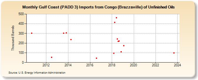 Gulf Coast (PADD 3) Imports from Congo (Brazzaville) of Unfinished Oils (Thousand Barrels)
