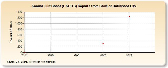 Gulf Coast (PADD 3) Imports from Chile of Unfinished Oils (Thousand Barrels)