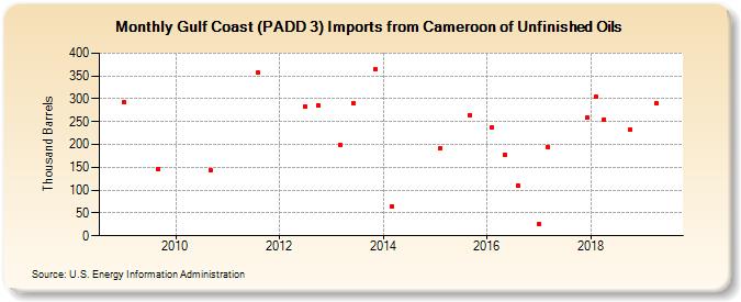Gulf Coast (PADD 3) Imports from Cameroon of Unfinished Oils (Thousand Barrels)