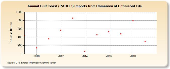 Gulf Coast (PADD 3) Imports from Cameroon of Unfinished Oils (Thousand Barrels)