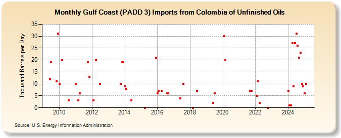 Gulf Coast (PADD 3) Imports from Colombia of Unfinished Oils (Thousand Barrels per Day)