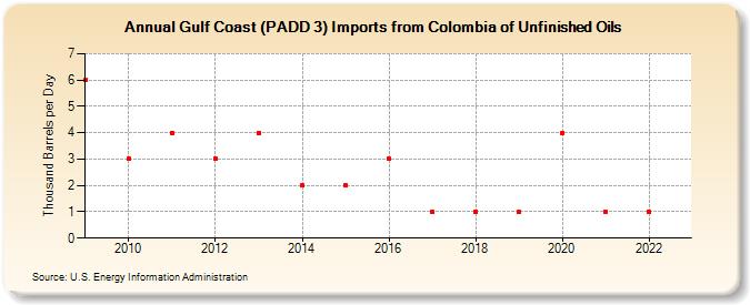 Gulf Coast (PADD 3) Imports from Colombia of Unfinished Oils (Thousand Barrels per Day)
