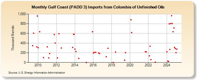 Gulf Coast (PADD 3) Imports from Colombia of Unfinished Oils (Thousand Barrels)