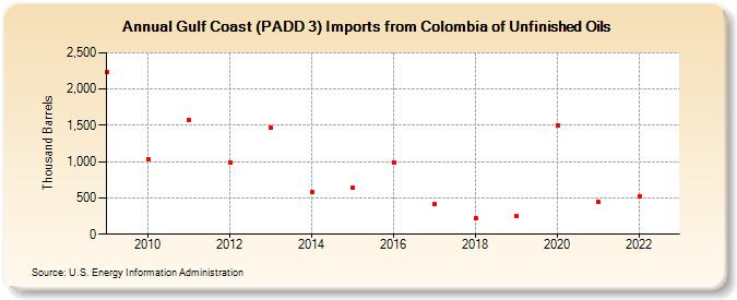 Gulf Coast (PADD 3) Imports from Colombia of Unfinished Oils (Thousand Barrels)