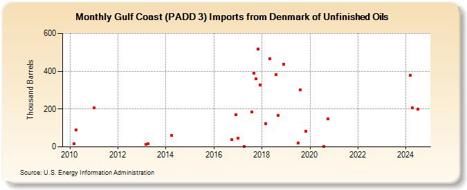 Gulf Coast (PADD 3) Imports from Denmark of Unfinished Oils (Thousand Barrels)