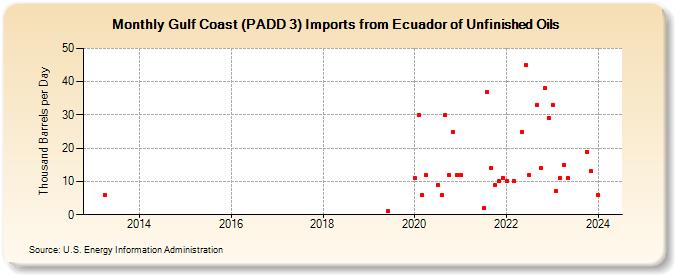 Gulf Coast (PADD 3) Imports from Ecuador of Unfinished Oils (Thousand Barrels per Day)