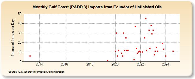 Gulf Coast (PADD 3) Imports from Ecuador of Unfinished Oils (Thousand Barrels per Day)