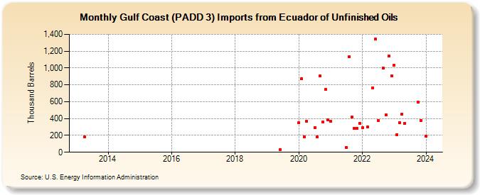 Gulf Coast (PADD 3) Imports from Ecuador of Unfinished Oils (Thousand Barrels)