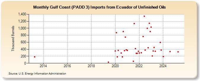 Gulf Coast (PADD 3) Imports from Ecuador of Unfinished Oils (Thousand Barrels)