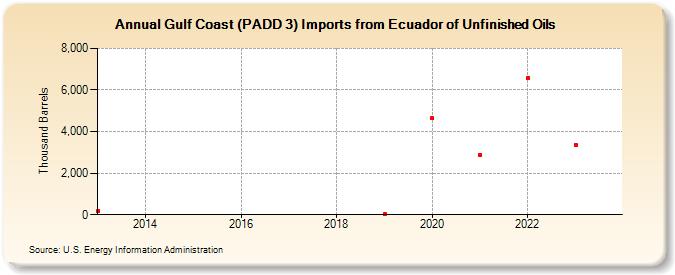 Gulf Coast (PADD 3) Imports from Ecuador of Unfinished Oils (Thousand Barrels)