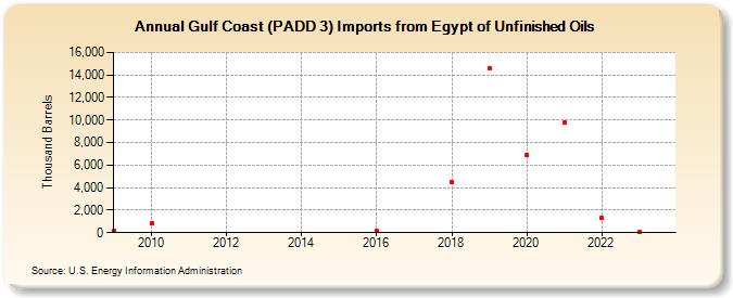 Gulf Coast (PADD 3) Imports from Egypt of Unfinished Oils (Thousand Barrels)