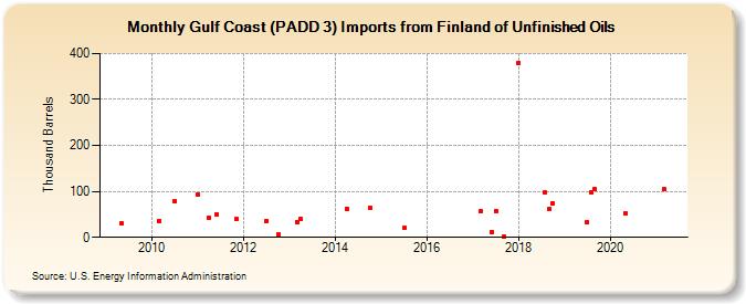 Gulf Coast (PADD 3) Imports from Finland of Unfinished Oils (Thousand Barrels)