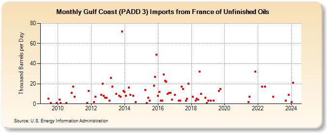 Gulf Coast (PADD 3) Imports from France of Unfinished Oils (Thousand Barrels per Day)