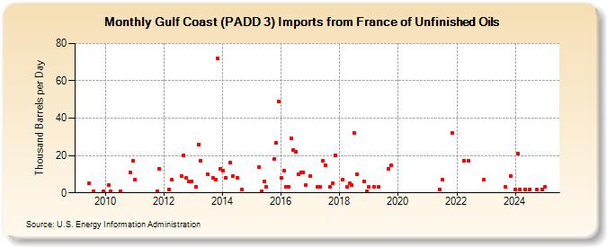 Gulf Coast (PADD 3) Imports from France of Unfinished Oils (Thousand Barrels per Day)