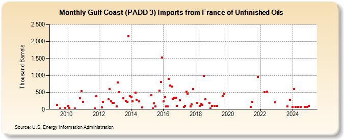 Gulf Coast (PADD 3) Imports from France of Unfinished Oils (Thousand Barrels)