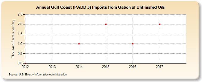 Gulf Coast (PADD 3) Imports from Gabon of Unfinished Oils (Thousand Barrels per Day)