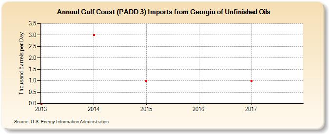 Gulf Coast (PADD 3) Imports from Georgia of Unfinished Oils (Thousand Barrels per Day)
