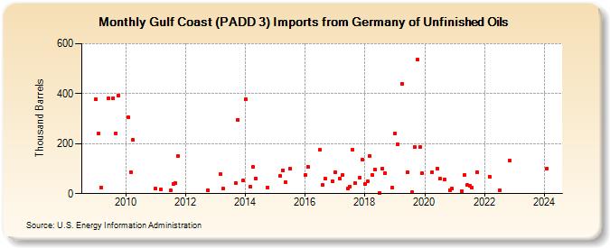 Gulf Coast (PADD 3) Imports from Germany of Unfinished Oils (Thousand Barrels)