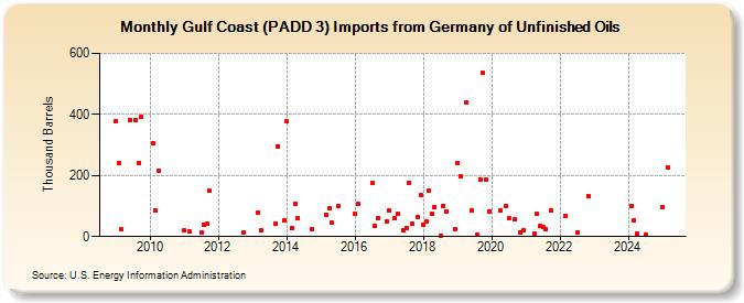 Gulf Coast (PADD 3) Imports from Germany of Unfinished Oils (Thousand Barrels)