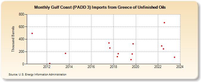 Gulf Coast (PADD 3) Imports from Greece of Unfinished Oils (Thousand Barrels)