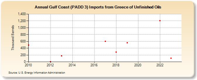 Gulf Coast (PADD 3) Imports from Greece of Unfinished Oils (Thousand Barrels)
