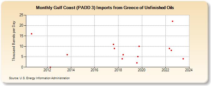 Gulf Coast (PADD 3) Imports from Greece of Unfinished Oils (Thousand Barrels per Day)