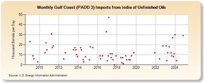 Gulf Coast (PADD 3) Imports from India of Unfinished Oils (Thousand Barrels per Day)