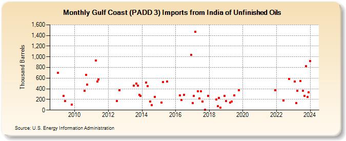 Gulf Coast (PADD 3) Imports from India of Unfinished Oils (Thousand Barrels)