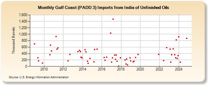 Gulf Coast (PADD 3) Imports from India of Unfinished Oils (Thousand Barrels)