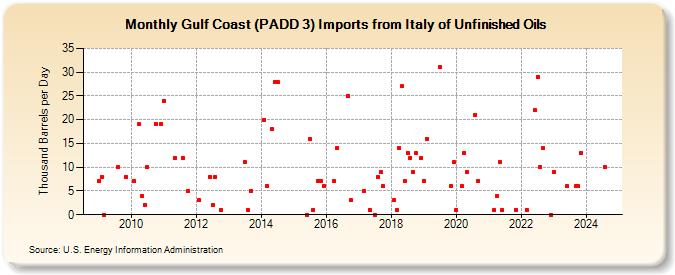 Gulf Coast (PADD 3) Imports from Italy of Unfinished Oils (Thousand Barrels per Day)