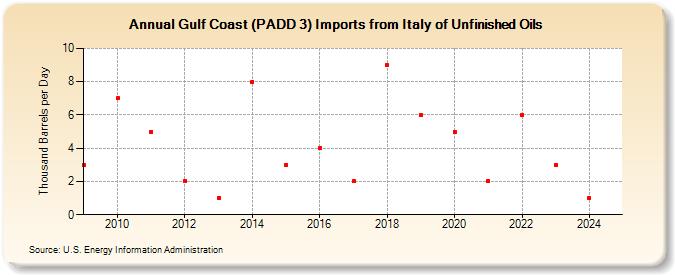 Gulf Coast (PADD 3) Imports from Italy of Unfinished Oils (Thousand Barrels per Day)