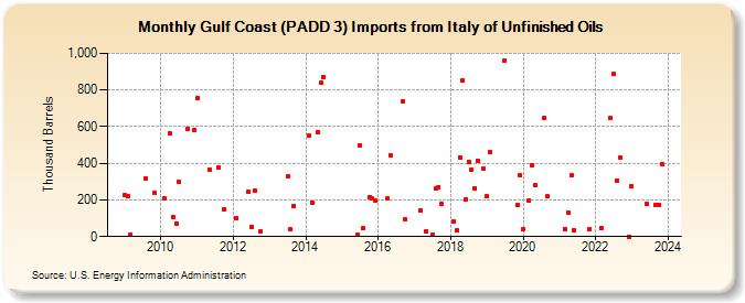 Gulf Coast (PADD 3) Imports from Italy of Unfinished Oils (Thousand Barrels)