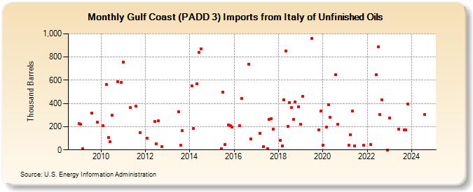 Gulf Coast (PADD 3) Imports from Italy of Unfinished Oils (Thousand Barrels)