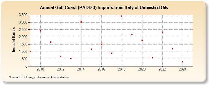 Gulf Coast (PADD 3) Imports from Italy of Unfinished Oils (Thousand Barrels)