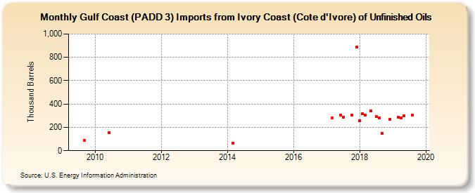 Gulf Coast (PADD 3) Imports from Ivory Coast (Cote d