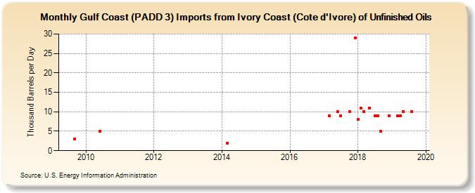 Gulf Coast (PADD 3) Imports from Ivory Coast (Cote d