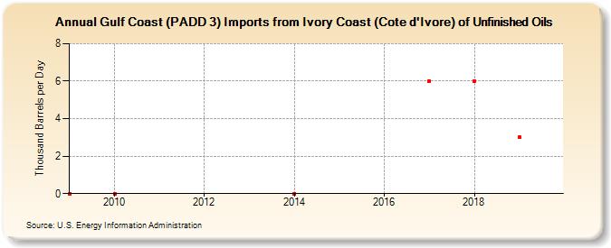 Gulf Coast (PADD 3) Imports from Ivory Coast (Cote d