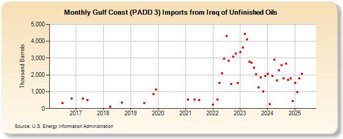 Gulf Coast (PADD 3) Imports from Iraq of Unfinished Oils (Thousand Barrels)