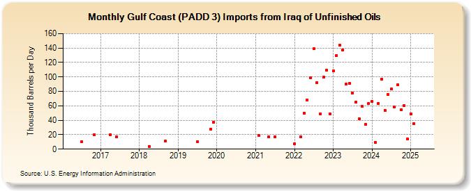 Gulf Coast (PADD 3) Imports from Iraq of Unfinished Oils (Thousand Barrels per Day)