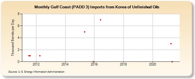 Gulf Coast (PADD 3) Imports from Korea of Unfinished Oils (Thousand Barrels per Day)