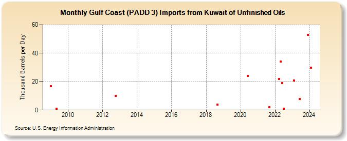 Gulf Coast (PADD 3) Imports from Kuwait of Unfinished Oils (Thousand Barrels per Day)