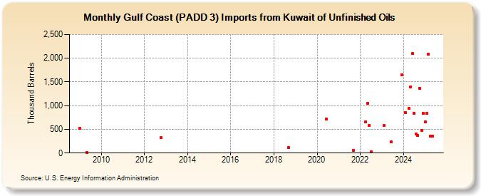 Gulf Coast (PADD 3) Imports from Kuwait of Unfinished Oils (Thousand Barrels)