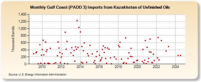 Gulf Coast (PADD 3) Imports from Kazakhstan of Unfinished Oils (Thousand Barrels)