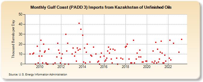 Gulf Coast (PADD 3) Imports from Kazakhstan of Unfinished Oils (Thousand Barrels per Day)